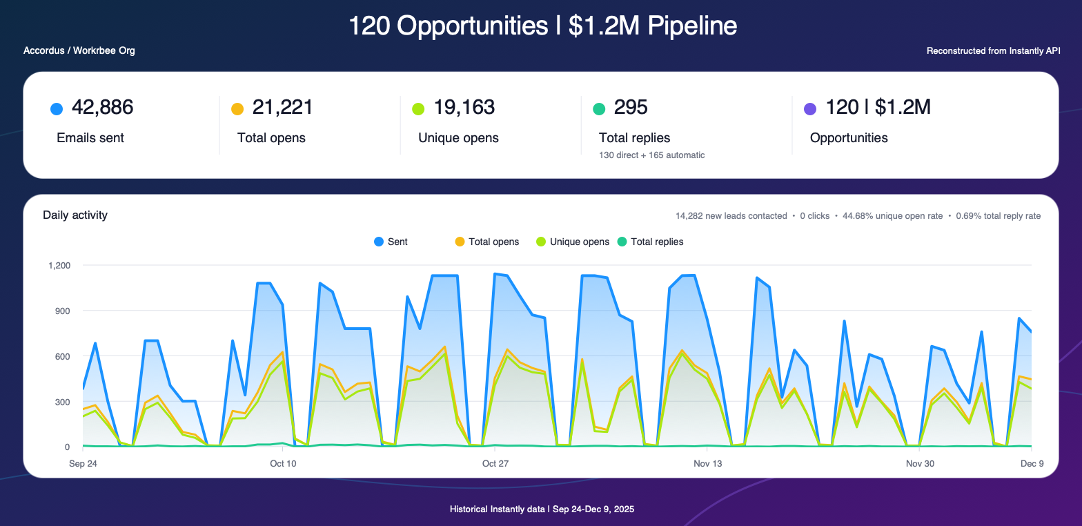 Instantly historical analytics for the Accordus and Workrbee workspace showing 42,886 emails sent, 21,221 opens, 19,163 unique opens, 295 total replies, 120 opportunities, and 1.2 million dollars in pipeline from September 24 to December 9, 2025.