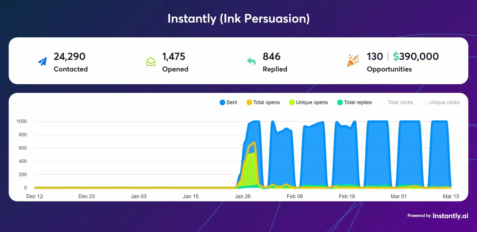 Instantly campaign graphic for Ink Persuasion showing 24,290 contacted, 1,475 opened, 846 replied, 130 opportunities, and 390,000 dollars in pipeline from December 12, 2025 to March 13, 2026.
