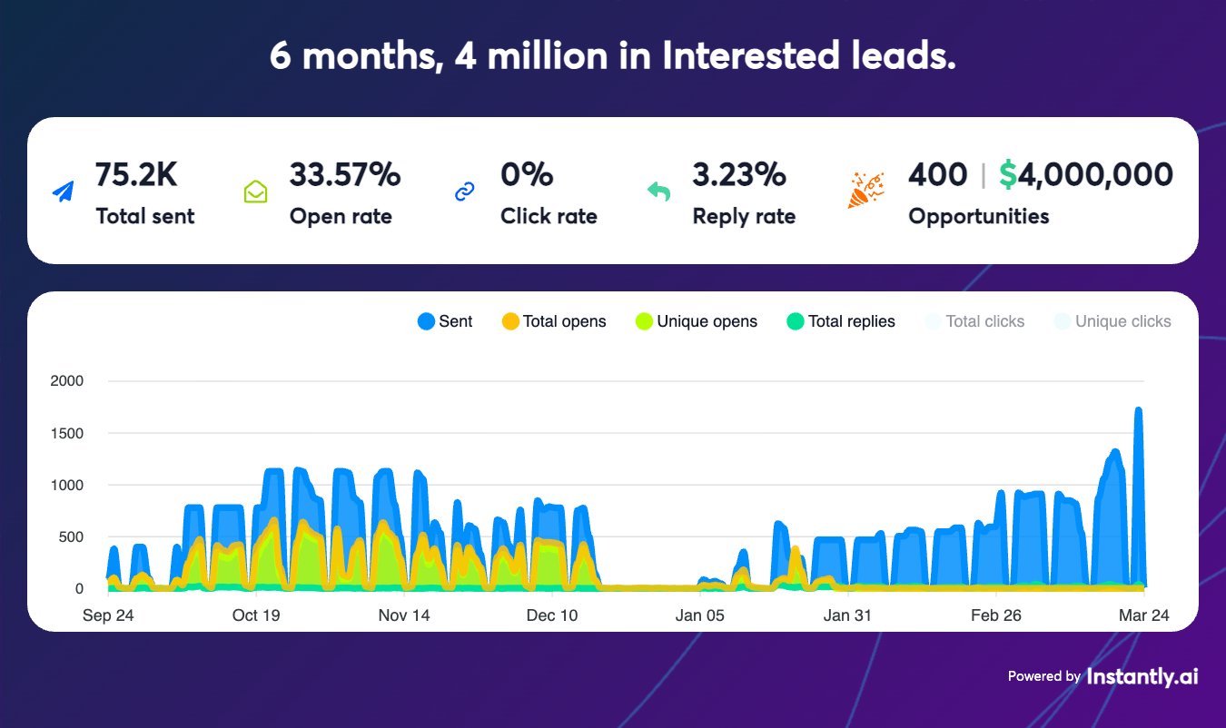 Instantly campaign graphic showing 75,200 emails sent, a 33.57 percent open rate, zero percent click rate, a 3.23 percent reply rate, 400 opportunities, and 4 million dollars in pipeline from September 24, 2025 to March 24, 2026.