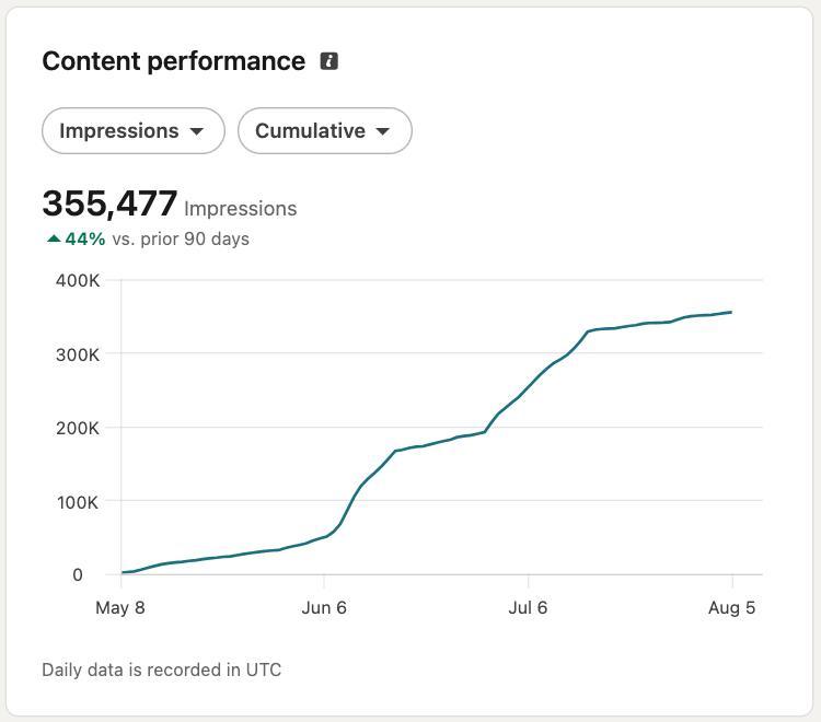 LinkedIn analytics showing 355,477 impressions across 90 days for one anonymized client