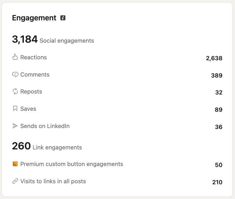 Original LinkedIn engagement screenshot showing 2,638 reactions, 389 comments, 32 reposts, 89 saves, 36 sends on LinkedIn, 50 premium custom button engagements, and 210 visits to links in posts.