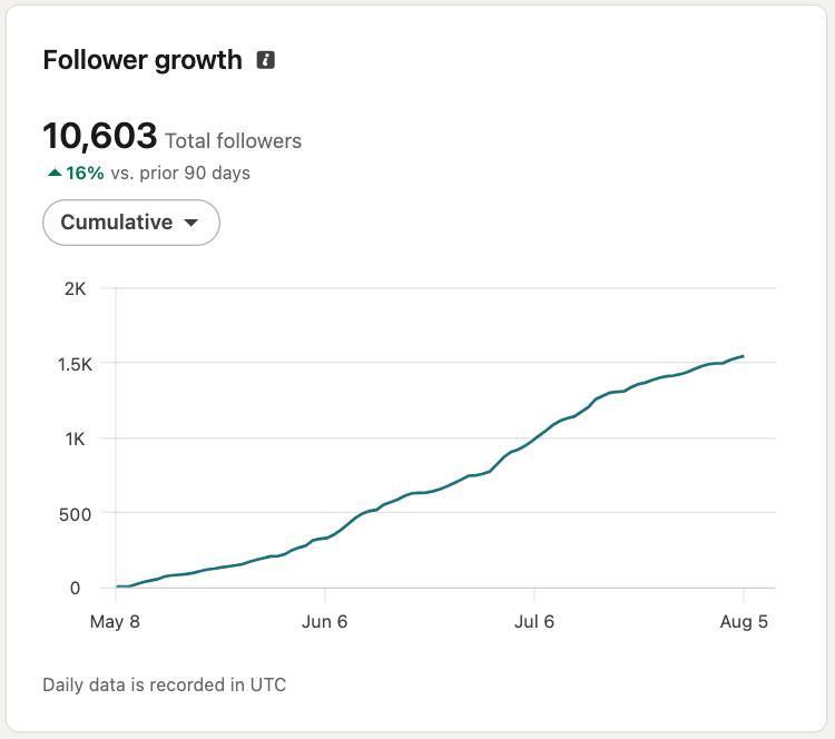 Original LinkedIn follower growth screenshot showing 10,603 total followers, 16 percent growth versus the prior 90 days, and a cumulative growth line from May 8 to August 5.