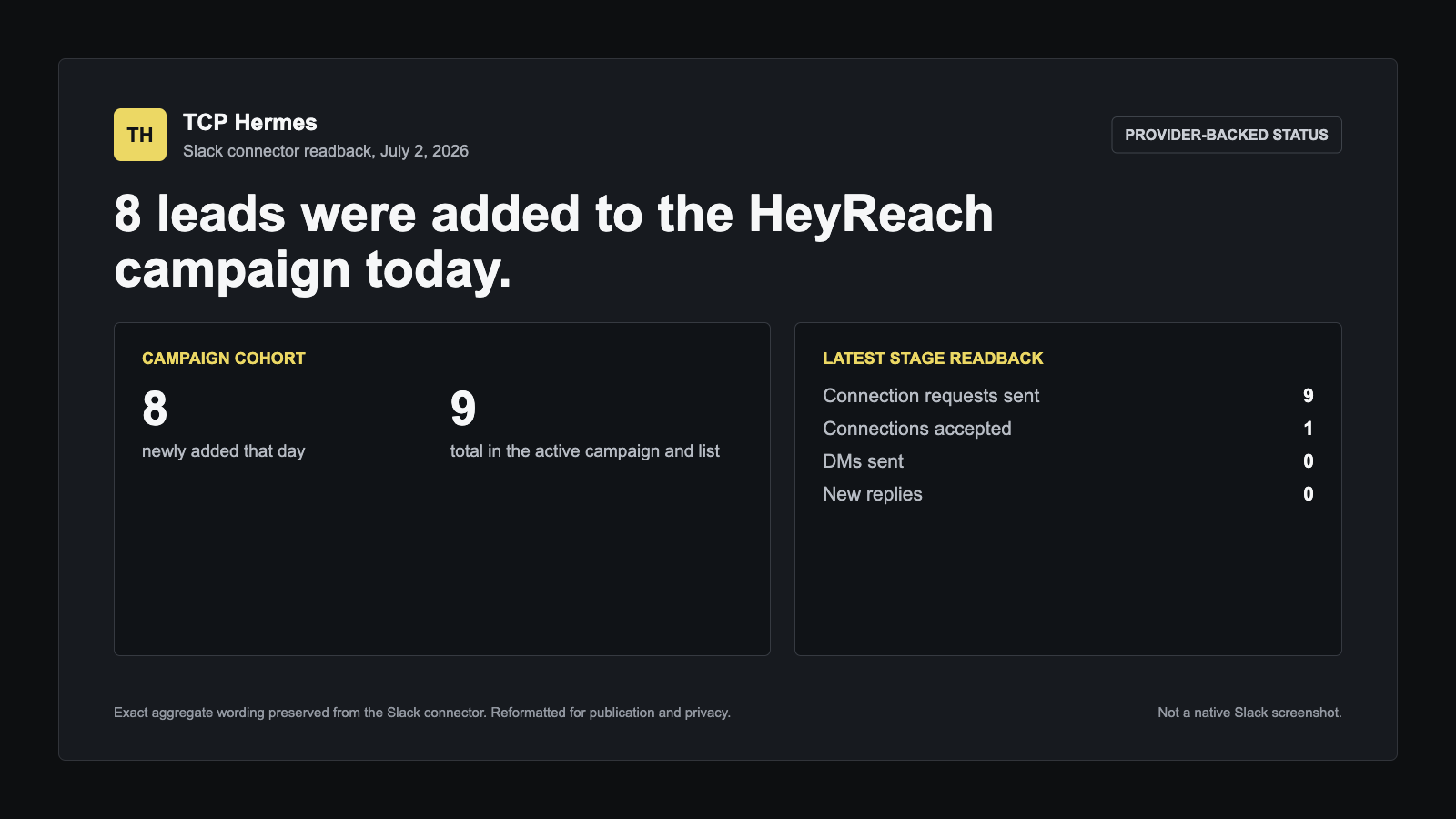 An anonymized TCP Hermes Slack connector readback for one July 2 cohort, showing eight leads added, nine total leads at that checkpoint, nine connection requests sent, and one accepted connection.